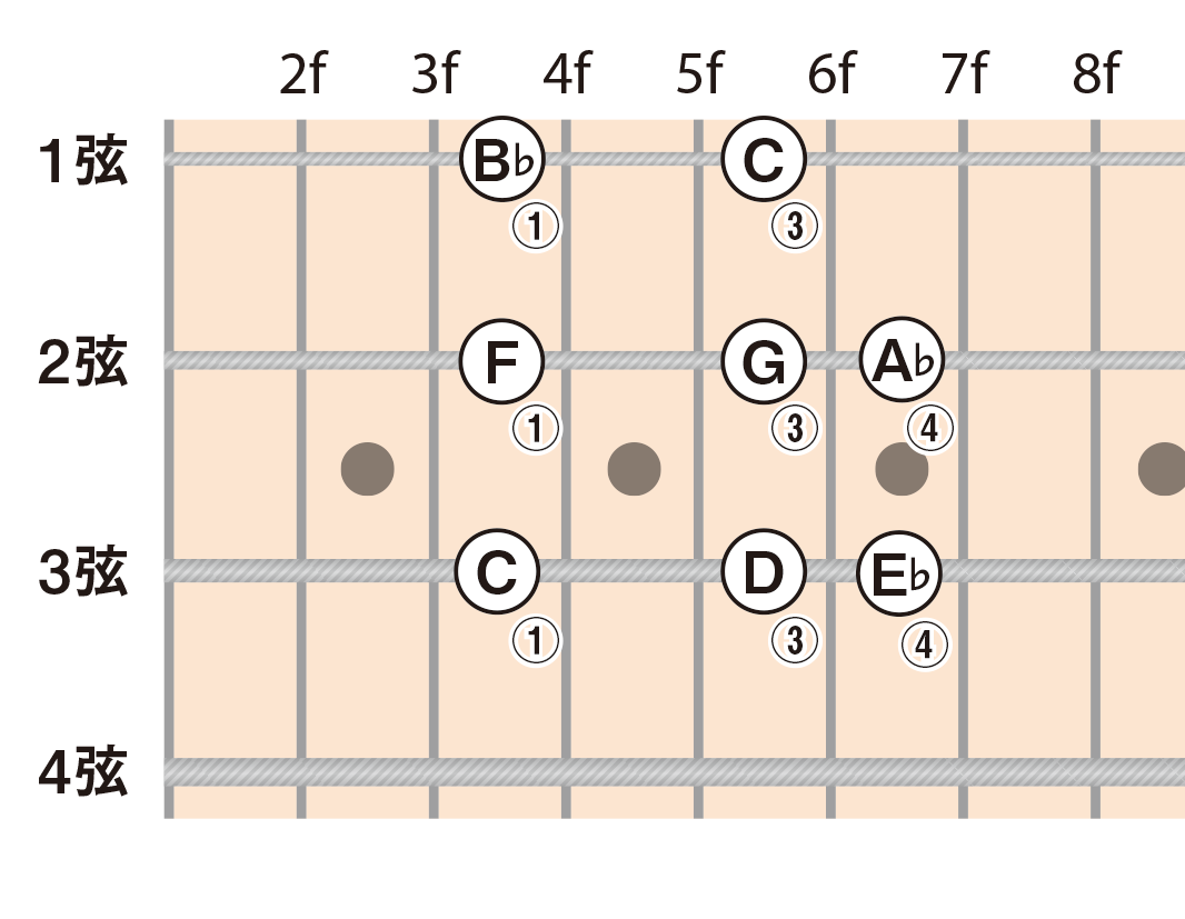 見て・すぐ・わかる 指板で解説！ベーシストのためのコード理論