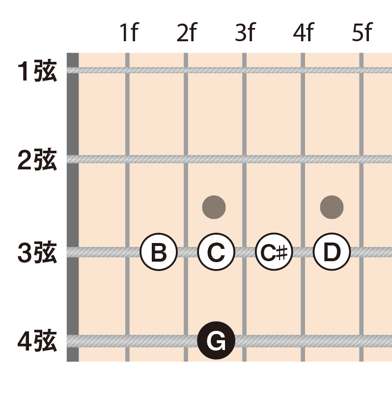 見て・すぐ・わかる 指板で解説！ベーシストのためのコード理論
