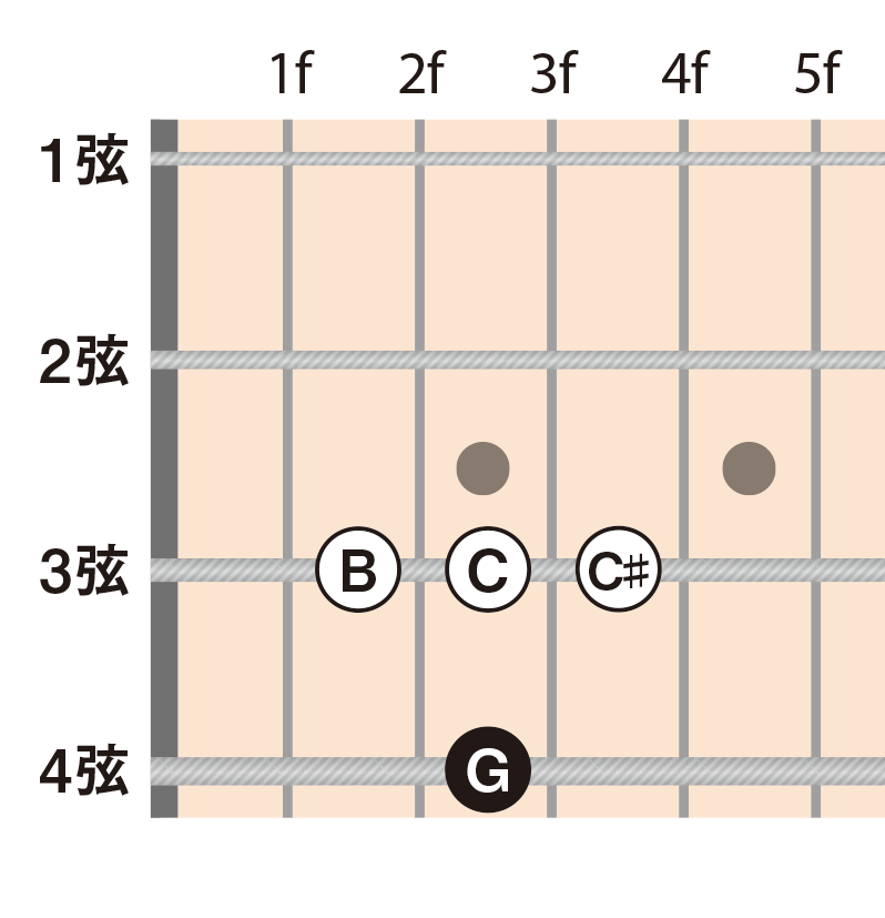 見て・すぐ・わかる 指板で解説！ベーシストのためのコード理論