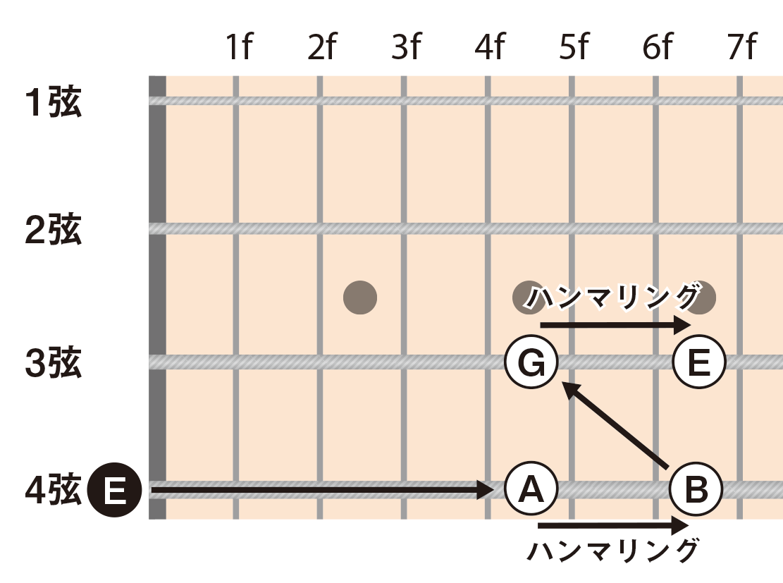 見て・すぐ・わかる 指板で解説！ベーシストのためのコード理論